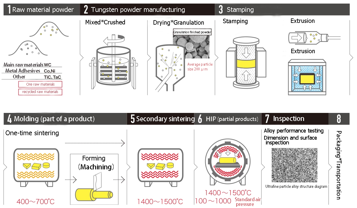 Manufacturing process of cemented carbide
